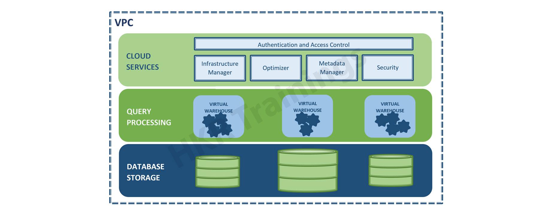 Architecture of the snowflake data cloud